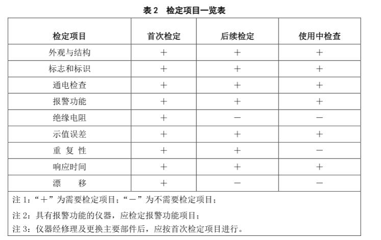 硫化氫氣體報警器檢定規(guī)程 